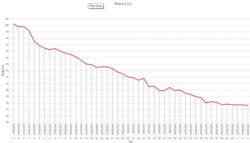 Weight loss Chart 4PFLP | www.unitywellness.com.au